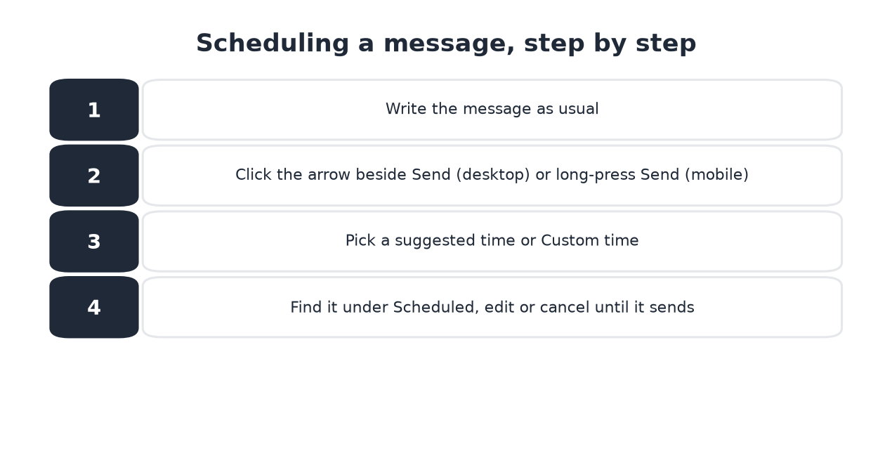 Four steps from writing to the Scheduled list