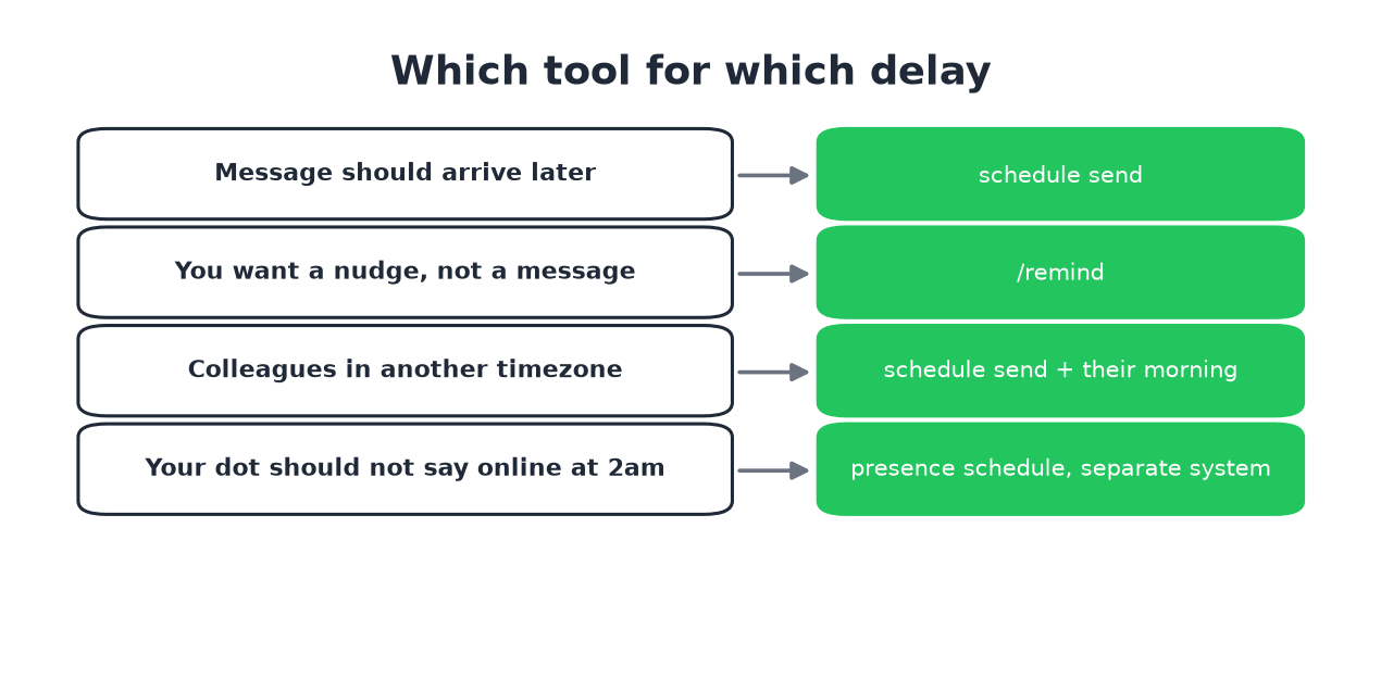 Four situations and the tool that fits each