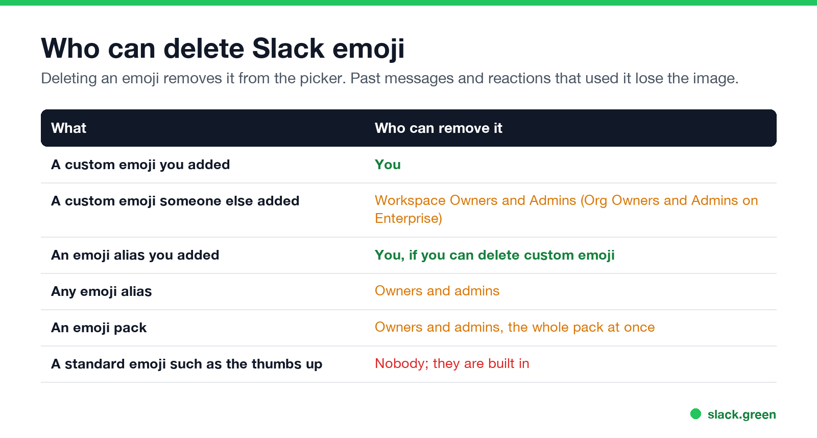Who can delete Slack emoji: your own, others', aliases, packs, standard emoji