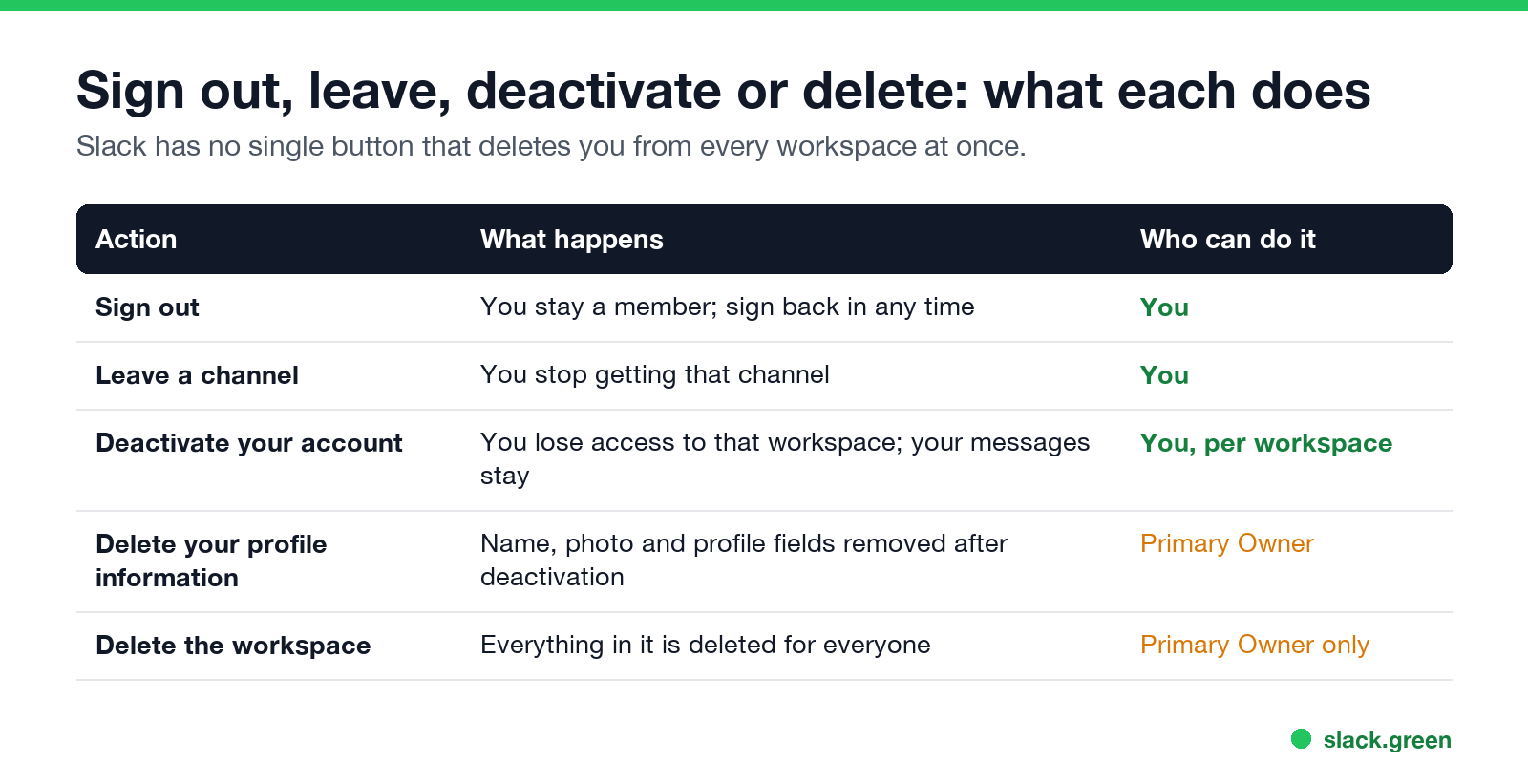 Sign out, leave, deactivate or delete: what each does and who can do it