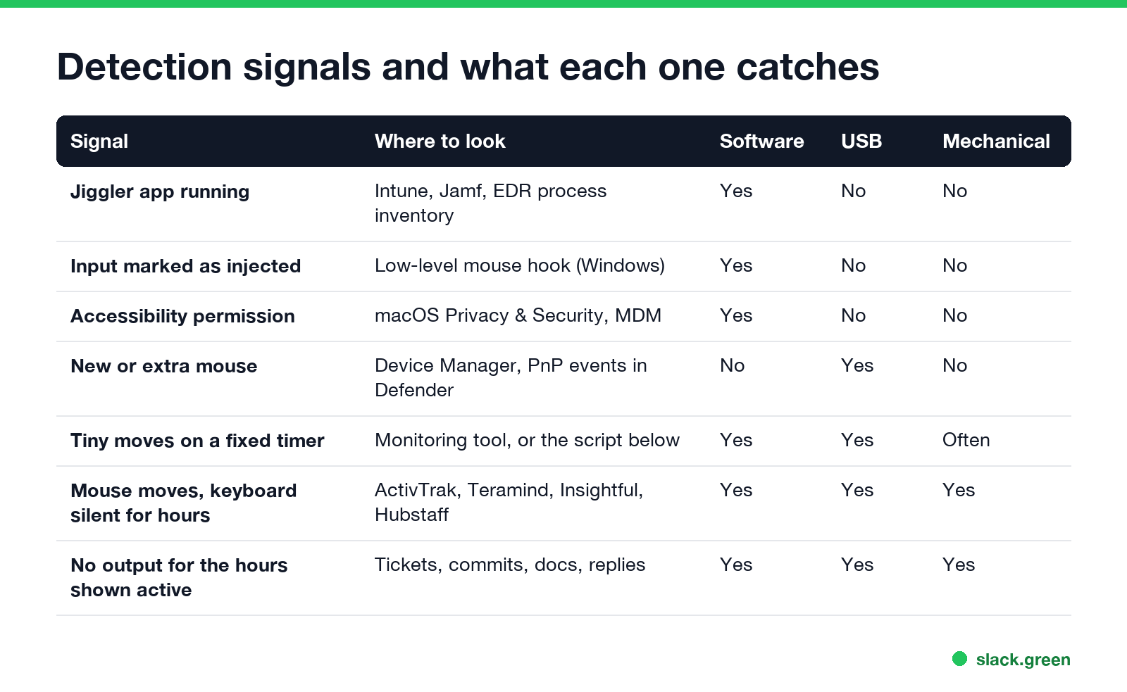 Detection signals and what each one catches: software, USB and mechanical jigglers