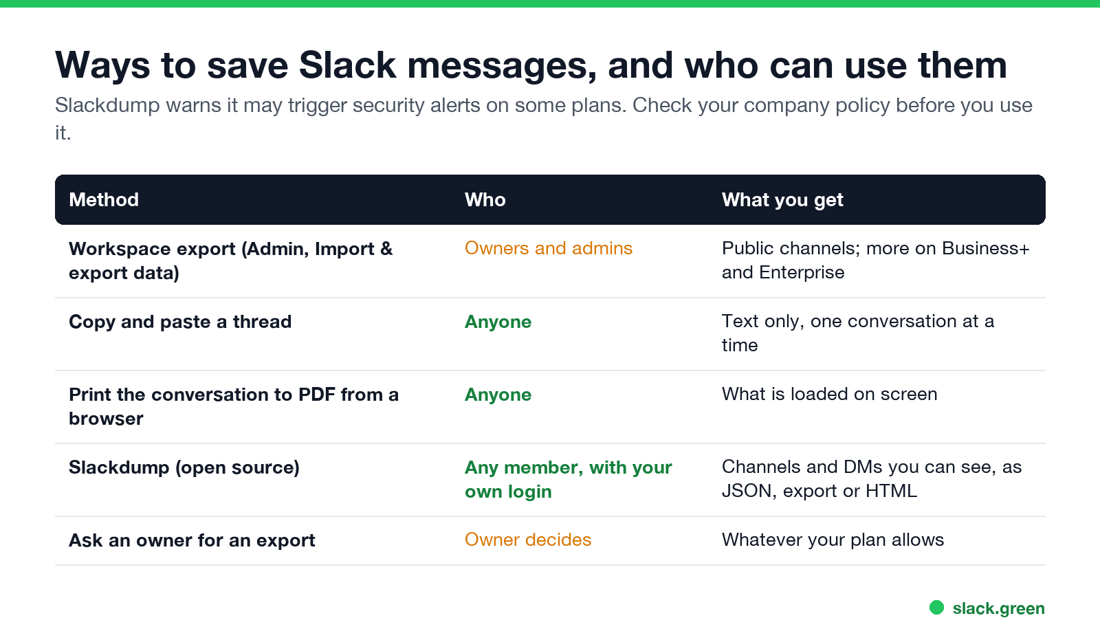 Ways to save Slack messages and who can use them: workspace export, copy, print to PDF, Slackdump, ask an owner