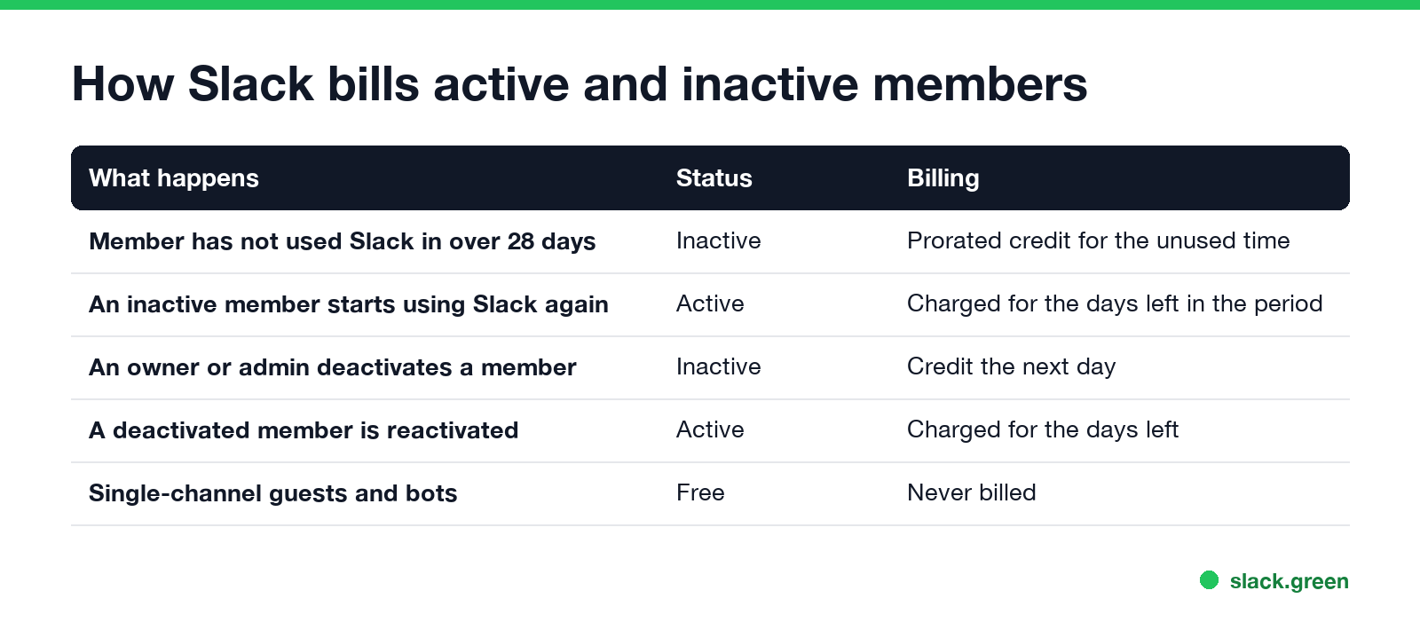 How Slack bills active and inactive members: over 28 days unused is inactive with credit, deactivated is credited the next day, guests and bots free