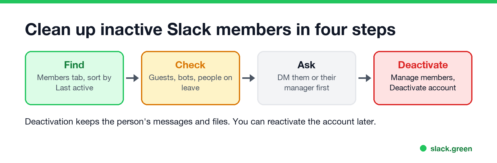 Clean up inactive Slack members in four steps: find, check, ask, deactivate