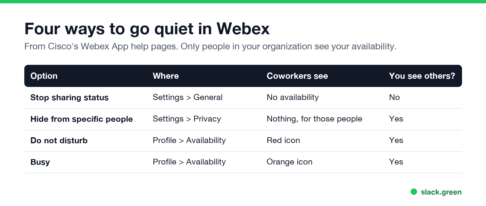 Four ways to hide or change your Webex status, and what coworkers see for each