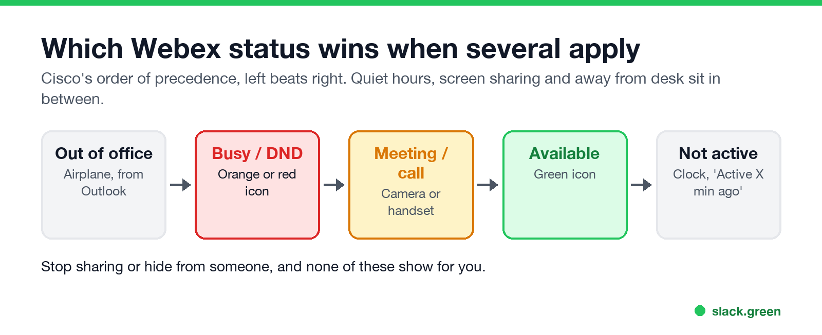 What Webex shows other people for each availability state, from out of office to not active
