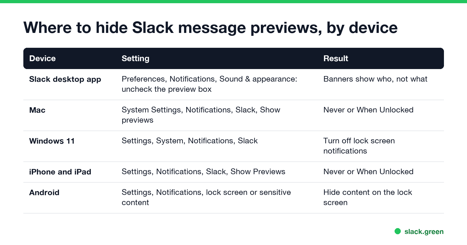 Where to hide Slack message previews by device: Slack desktop, Mac, Windows 11, iPhone and iPad, Android