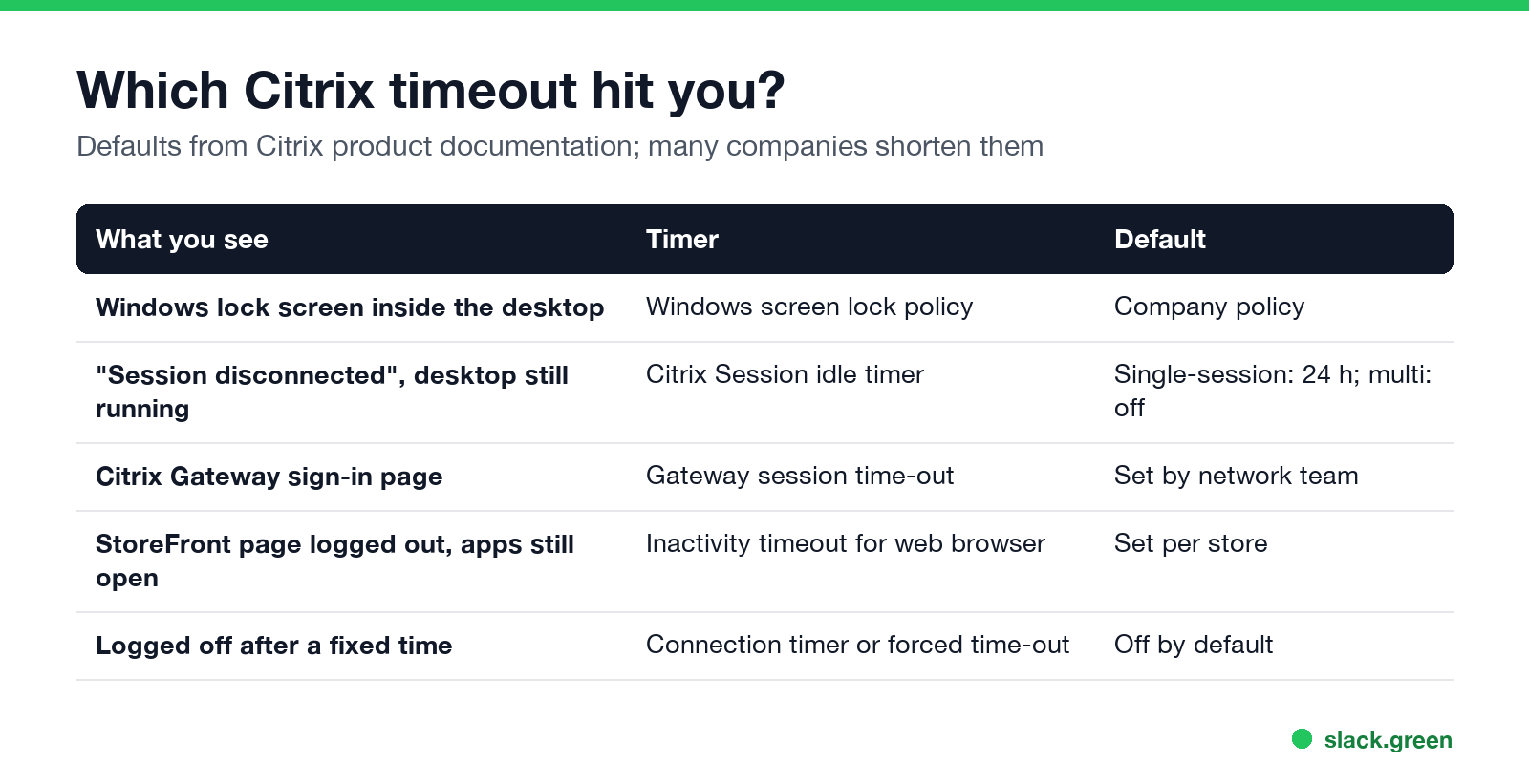 Which Citrix timeout hit you: lock screen inside the desktop, session disconnected, Gateway sign-in page, StoreFront page logged out