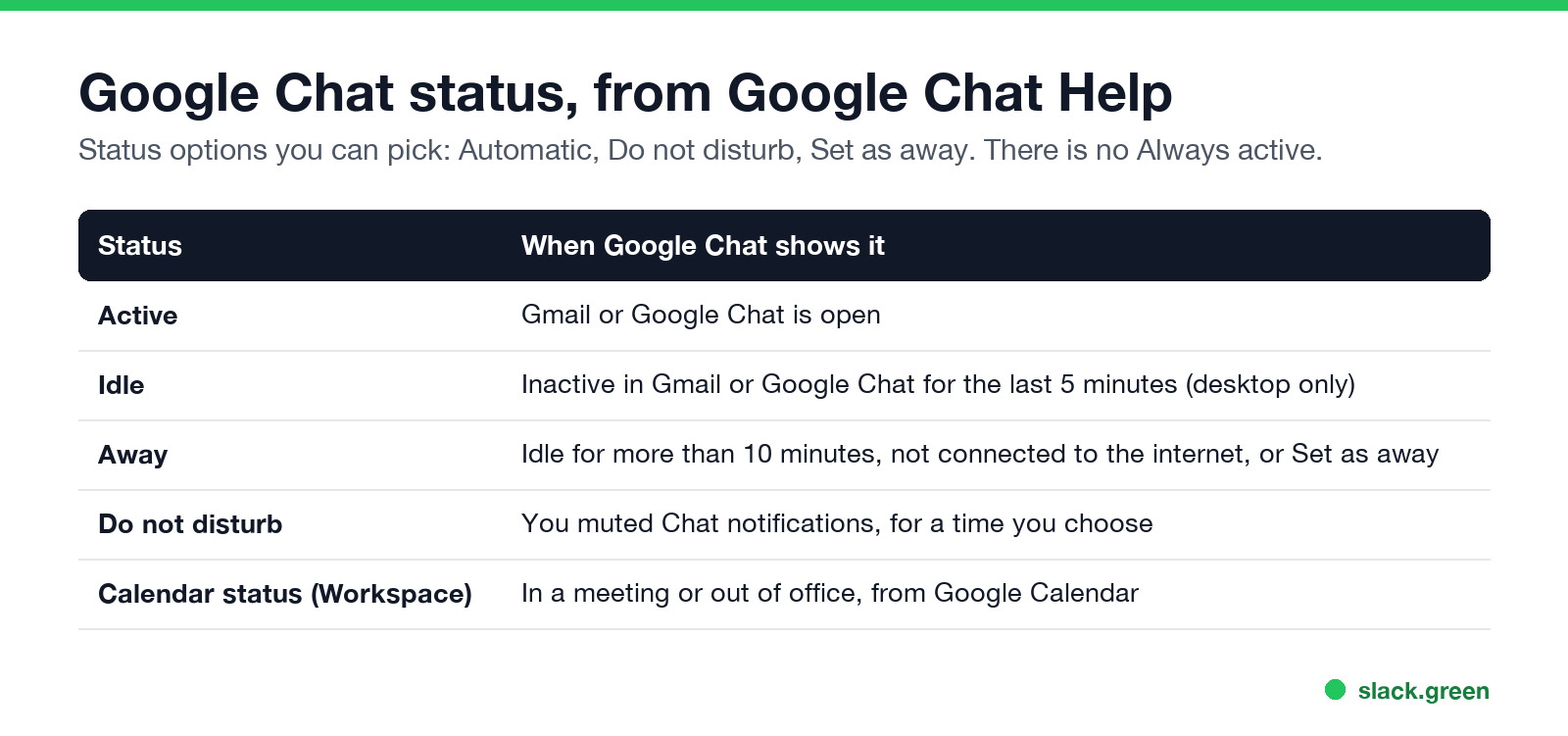 Google Chat status from Google Chat Help: Active, Idle, Away, Do not disturb, calendar status