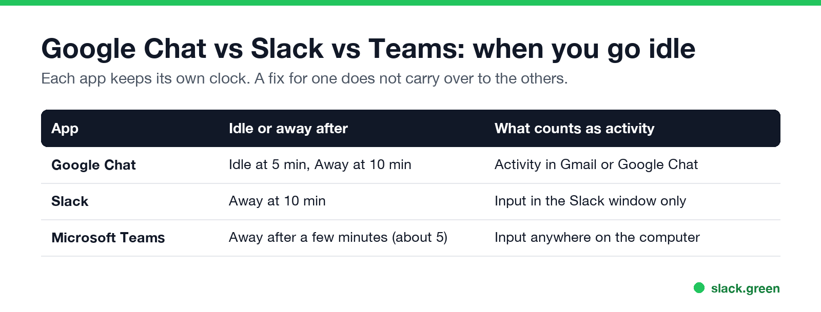Google Chat vs Slack vs Teams: when you go idle and what counts as activity