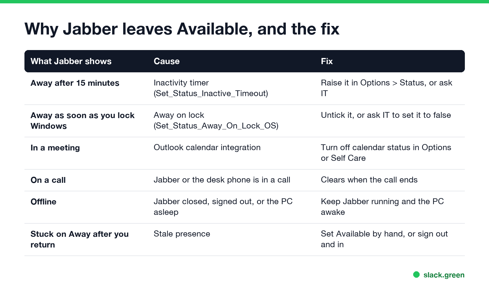 Why Jabber leaves Available: inactivity timer, away on lock, calendar, calls, offline, stale presence