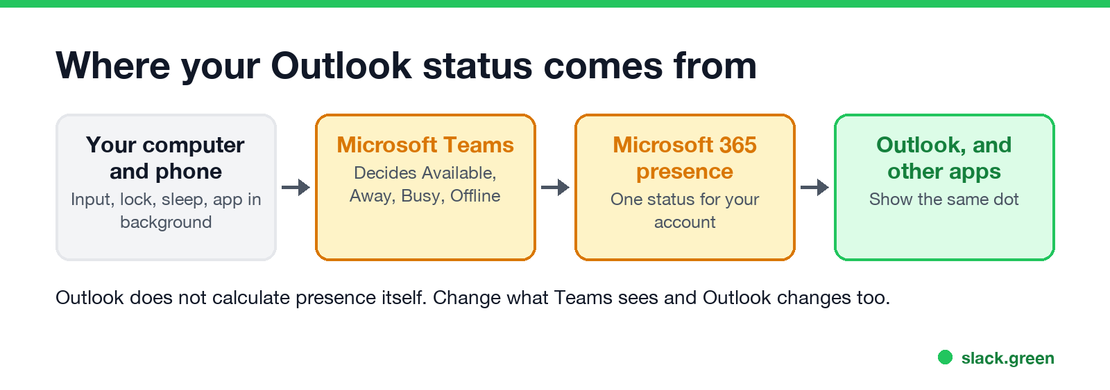Where your Outlook status comes from: computer, Teams, Microsoft 365 presence, Outlook