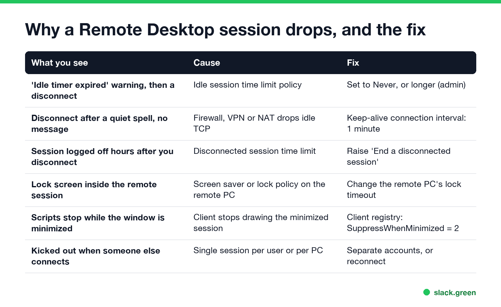 Why a Remote Desktop session drops, and the fix for each cause