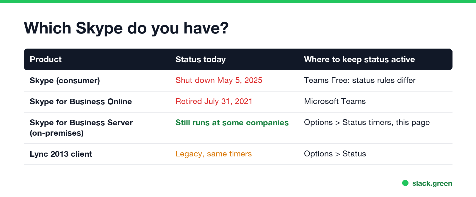 Which Skype do you have: consumer Skype shut down May 2025, Skype for Business Online retired 2021, Skype for Business Server still runs