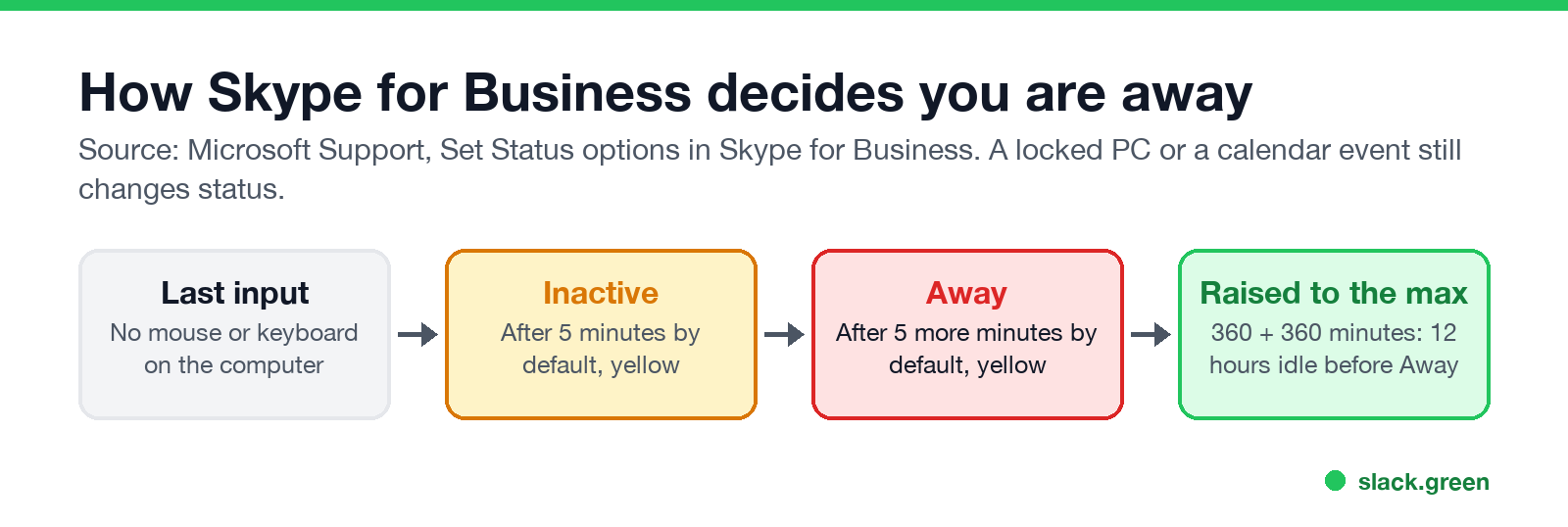 How Skype for Business decides you are away: last input, Inactive after 5 minutes, Away after 5 more, raised to 360 plus 360 minutes