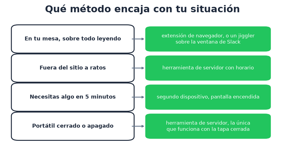 Cuatro situaciones y el método que encaja con cada una