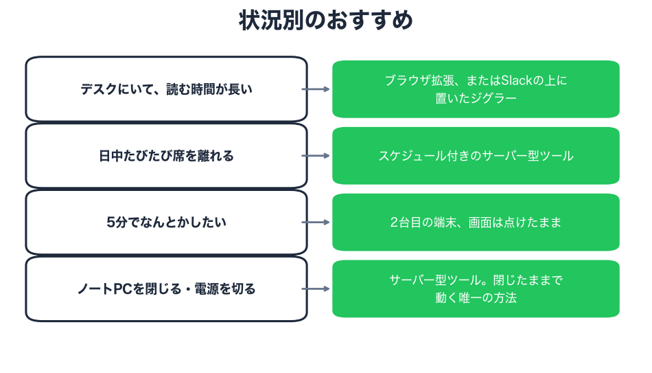 4つの状況と、それぞれに合う方法