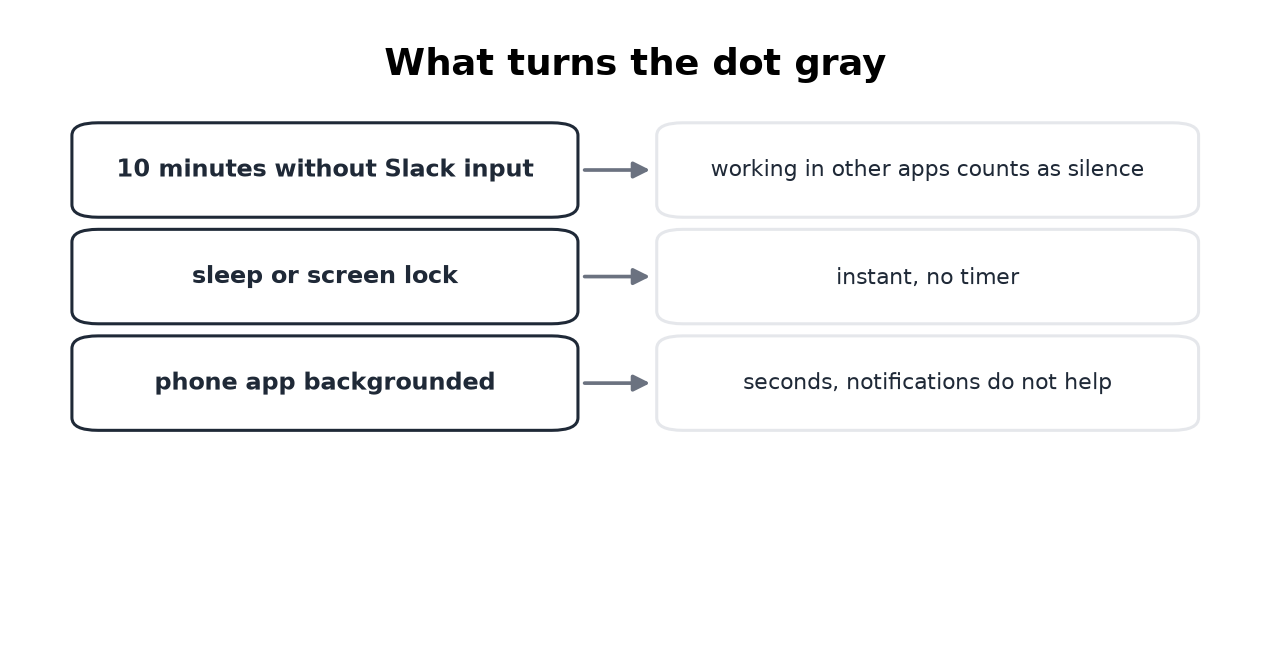 Three gray triggers: the 10-minute timeout, sleep and lock, a backgrounded phone app