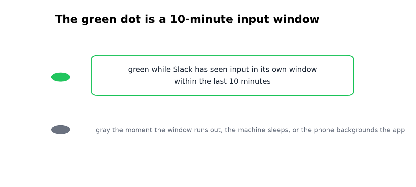 The green dot is a rolling 10-minute input window