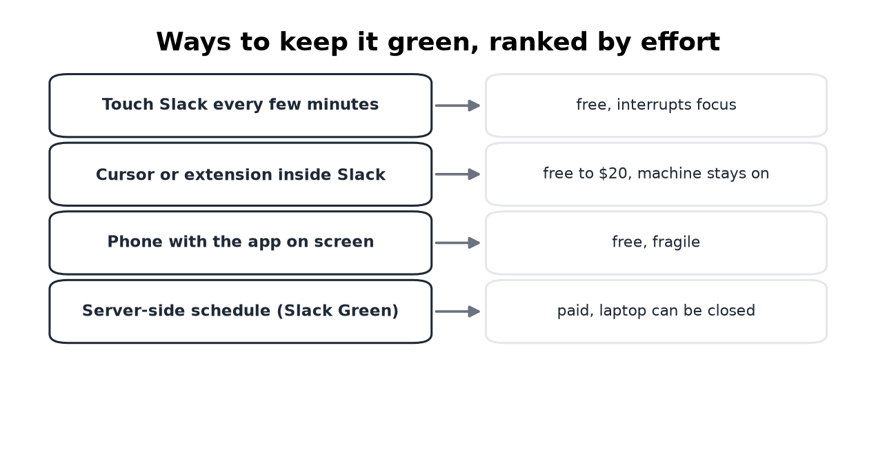 Four ways to keep the dot green, ranked by effort and what each costs