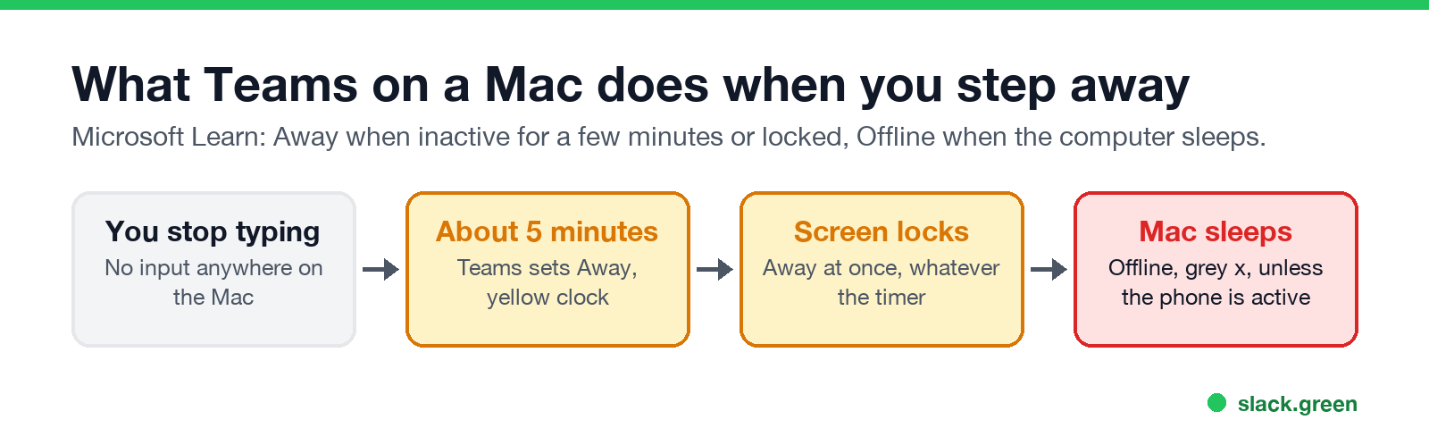What Teams on a Mac does when you step away: about 5 minutes idle, lock, sleep