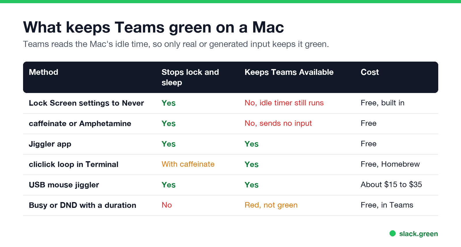 What keeps Teams green on a Mac: Lock Screen settings, caffeinate, Jiggler, cliclick, USB jiggler, Busy with a duration