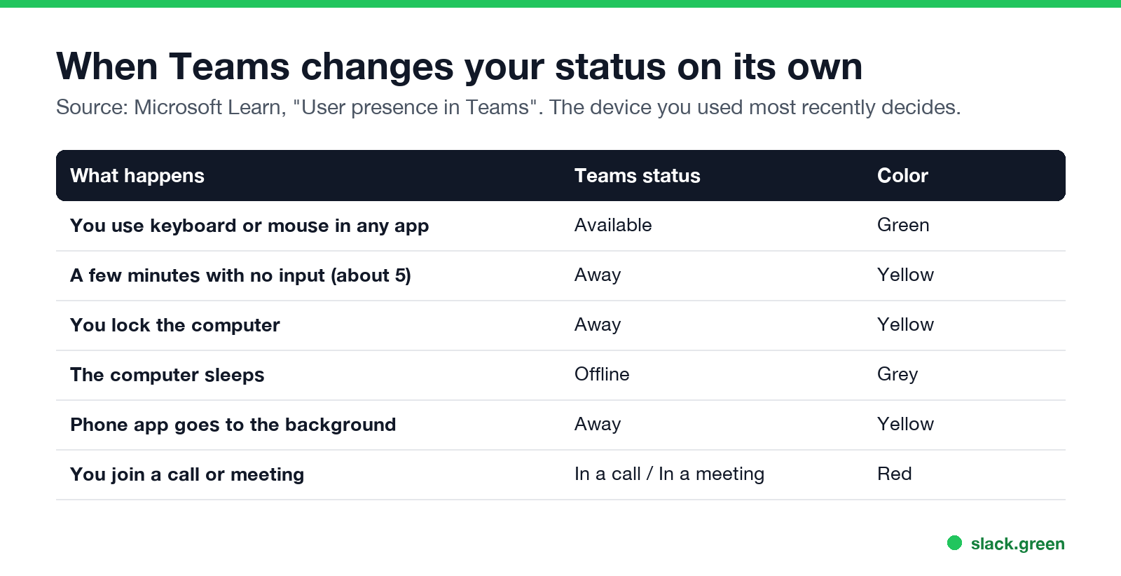 Table: when Teams changes your status on its own, with status and color