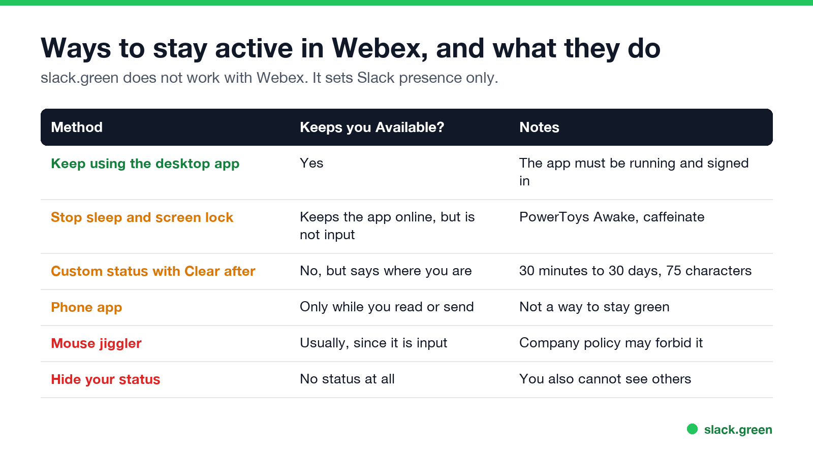 Ways to stay active in Webex, and what each one does