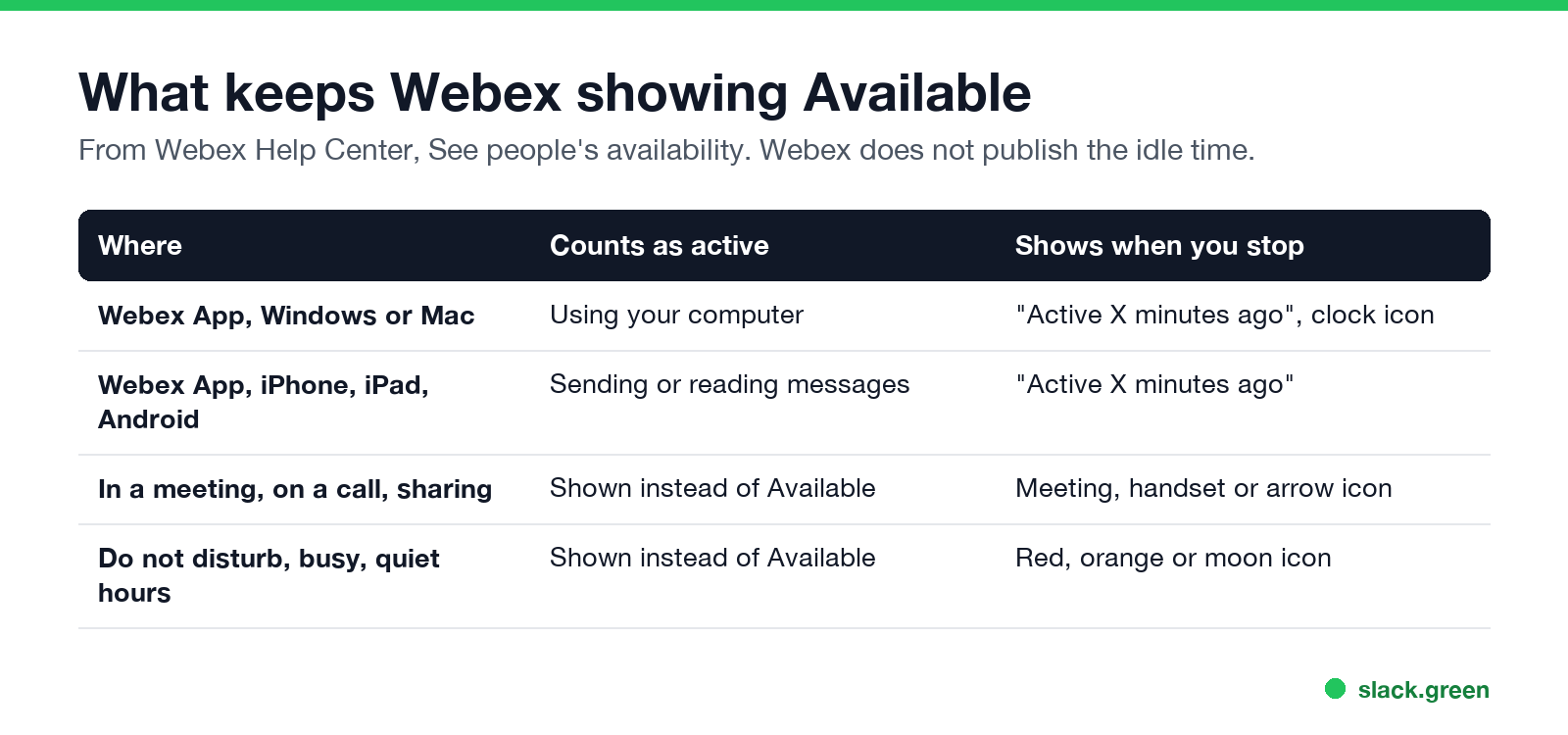What keeps Webex showing Available on desktop and mobile, and what shows instead