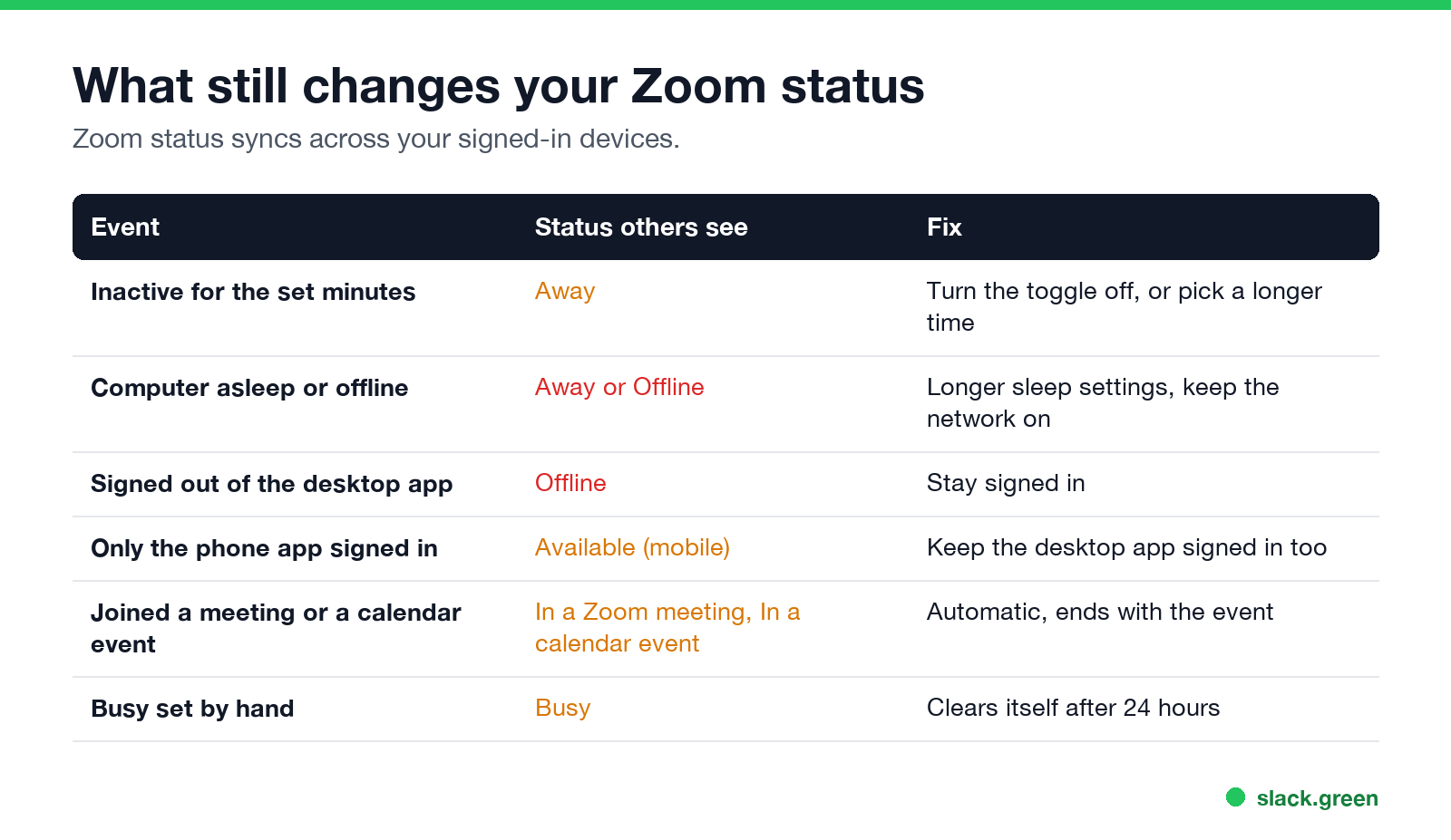 What still changes your Zoom status: inactivity, sleep, sign-out, phone only, meetings, Busy