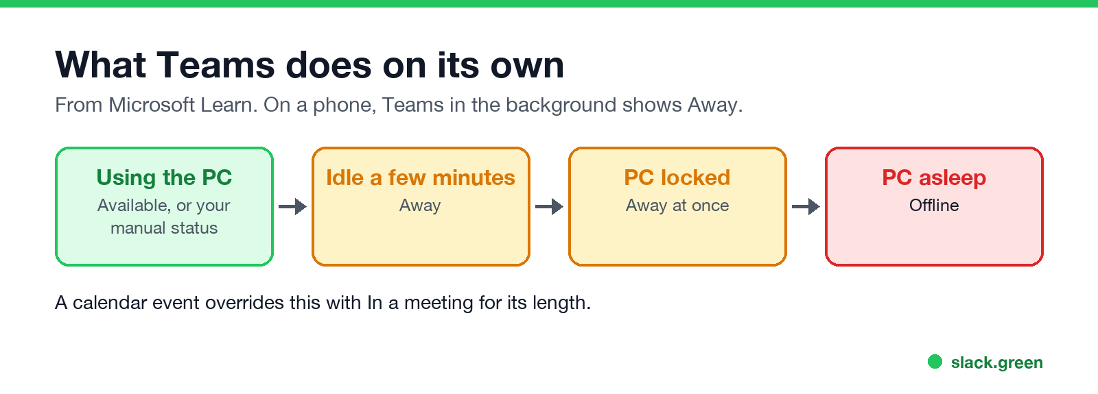 What Teams does on its own: using the PC, idle a few minutes, PC locked, PC asleep