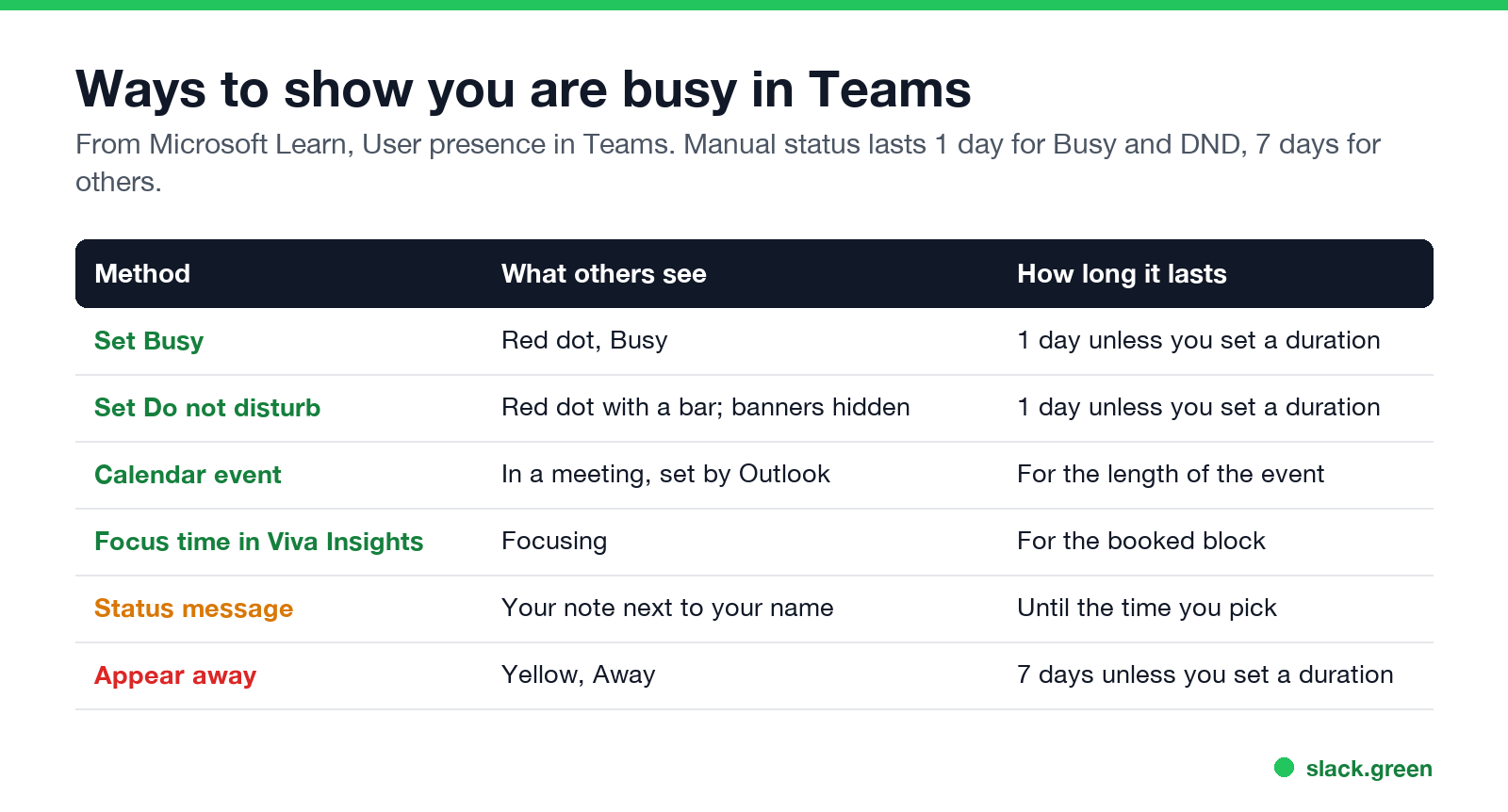 Ways to show you are busy in Teams: Busy, Do not disturb, calendar event, focus time, status message, appear away