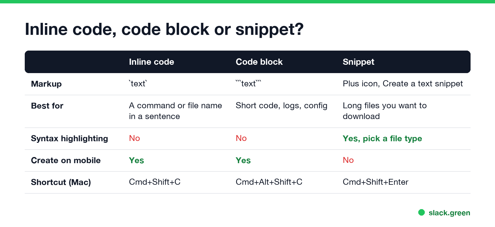 Inline code, code block or snippet compared: markup, best use, syntax highlighting, mobile, shortcut