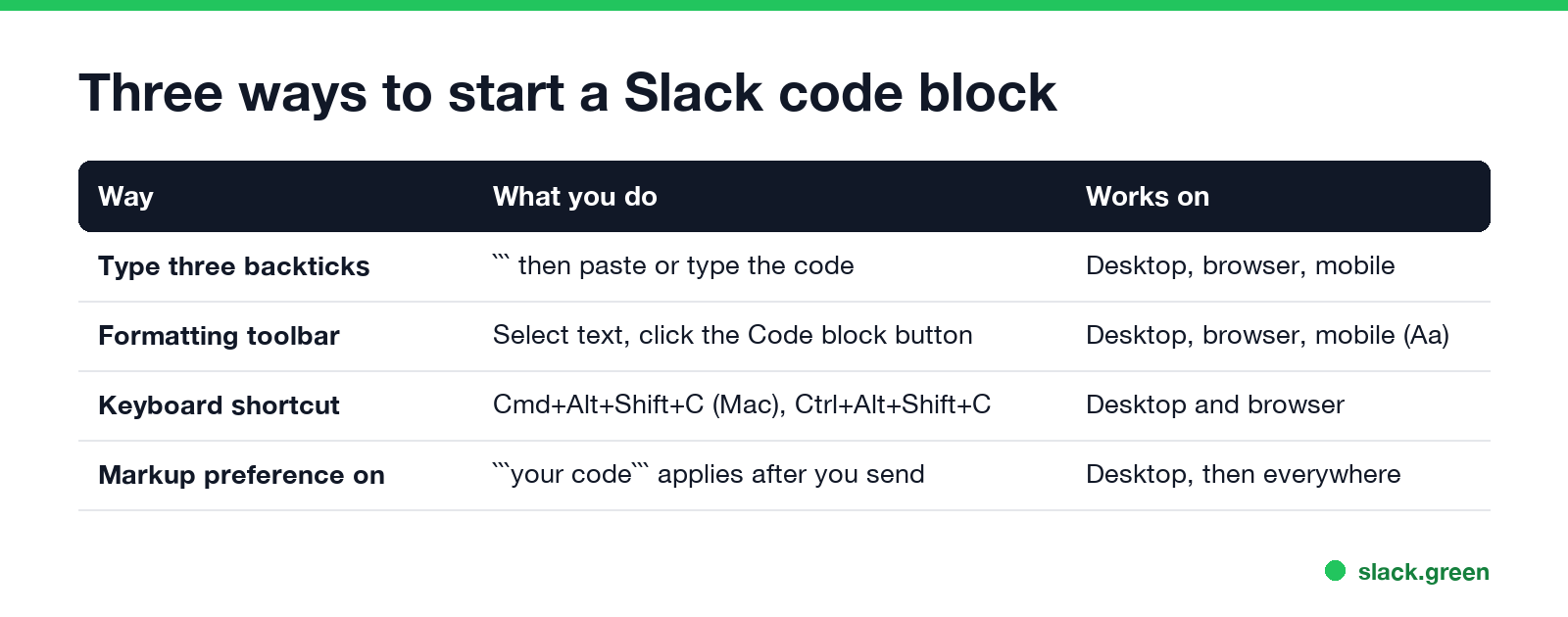 Three ways to start a Slack code block: type three backticks, formatting toolbar, keyboard shortcut, markup preference