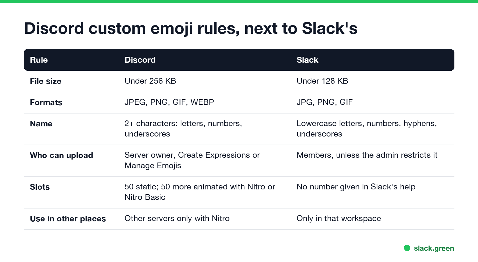 Discord custom emoji rules next to Slack's: size, formats, name, who can upload, slots, where you can use it