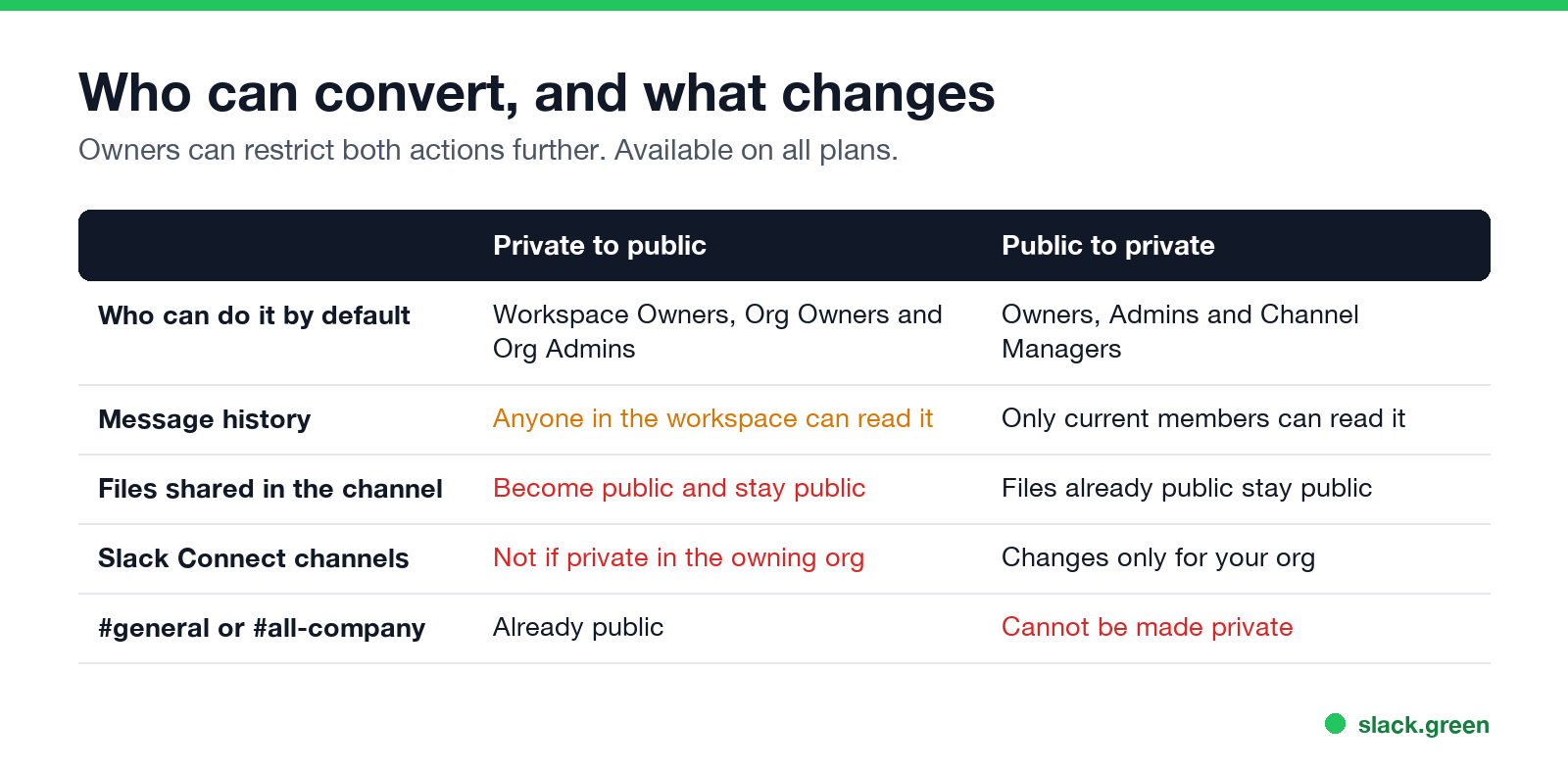 Who can convert, and what changes: history, files, Slack Connect, #general