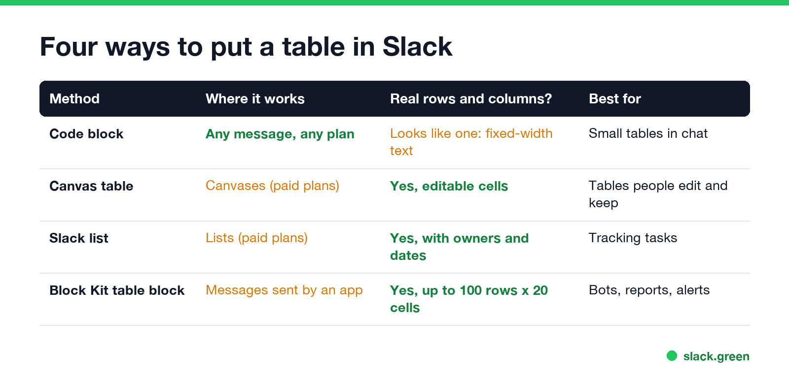Four ways to put a table in Slack compared: where each works and whether it gives real rows and columns