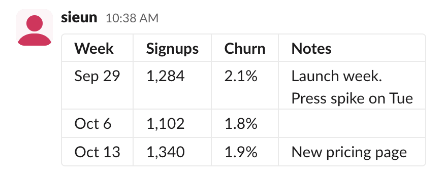 A real table in a Slack message, pasted from tab-separated cells: Week, Signups, Churn and Notes columns, header row in bold