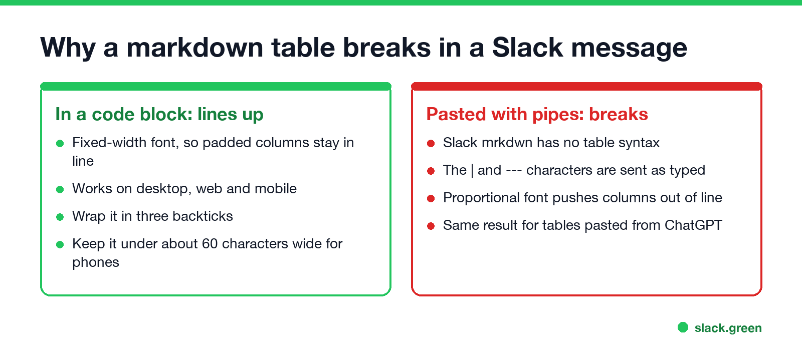 Why a markdown table breaks in a Slack message: code block lines up, pasted pipes are sent as typed