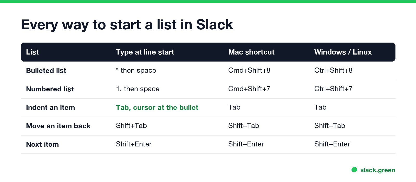 Every way to start a list in Slack: typed starts and keyboard shortcuts for Mac and Windows