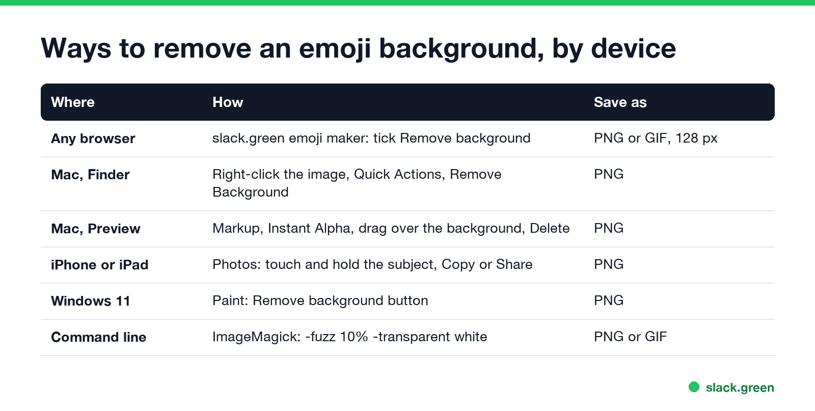 Ways to remove an emoji background by device: slack.green emoji maker, Mac Finder, Mac Preview, iPhone Photos, Windows Paint, ImageMagick