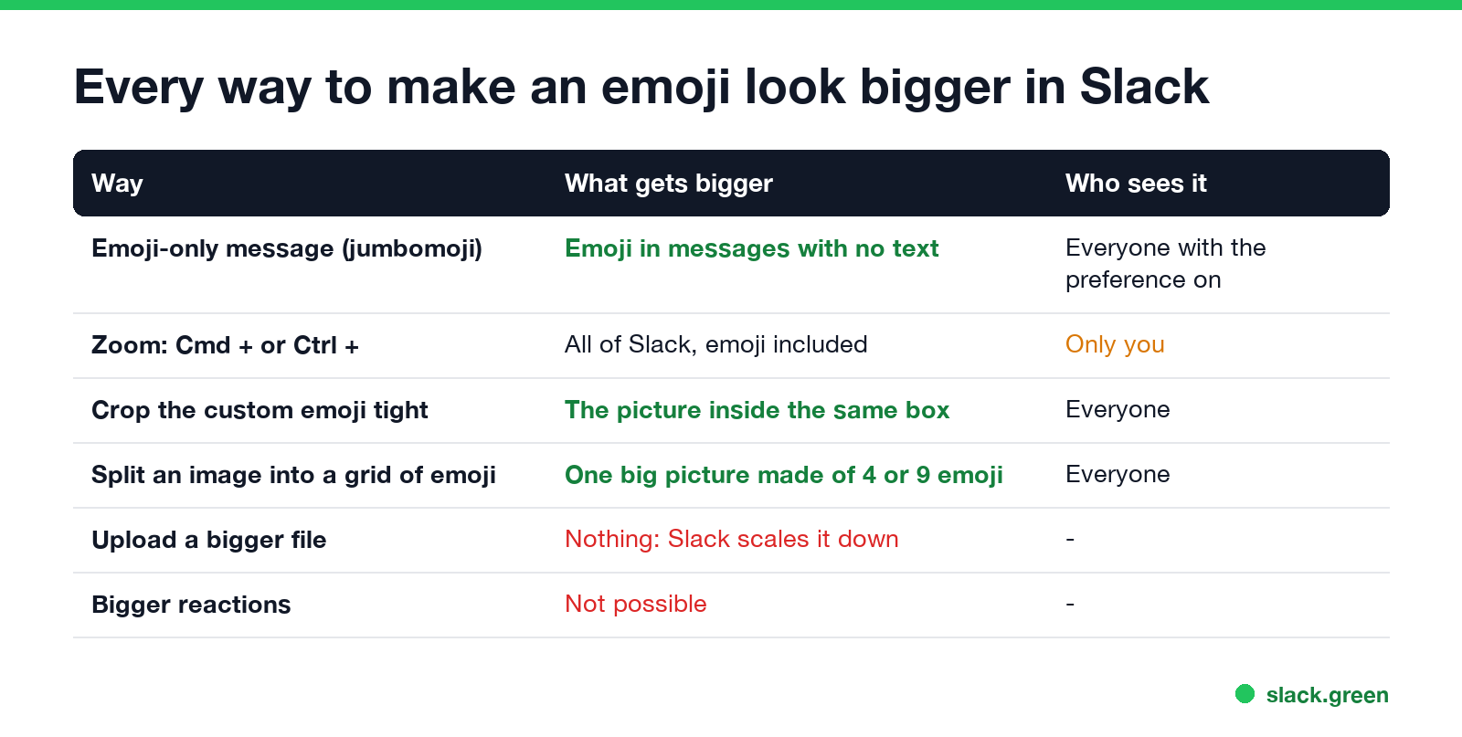 Every way to make an emoji look bigger in Slack, what gets bigger and who sees it