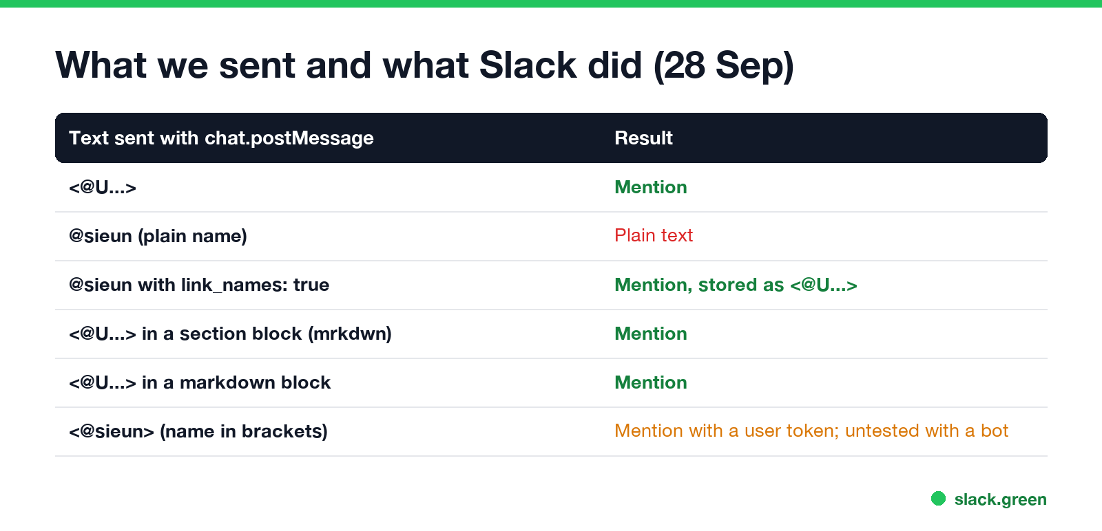 What we sent with chat.postMessage and what Slack did: member ID mention, plain name, link_names, section block, markdown block, name in brackets
