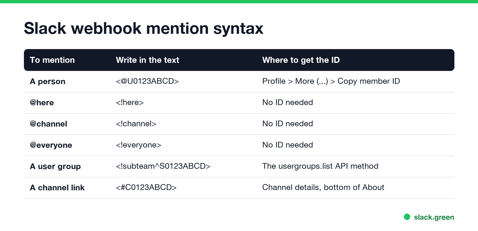 Slack webhook mention syntax: person, @here, @channel, @everyone, user group and channel link, with where to find each ID