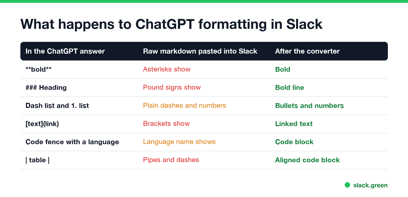 What happens to ChatGPT formatting in Slack: bold asterisks, heading pound signs, lists, bracket links, code fences and tables before and after conversion
