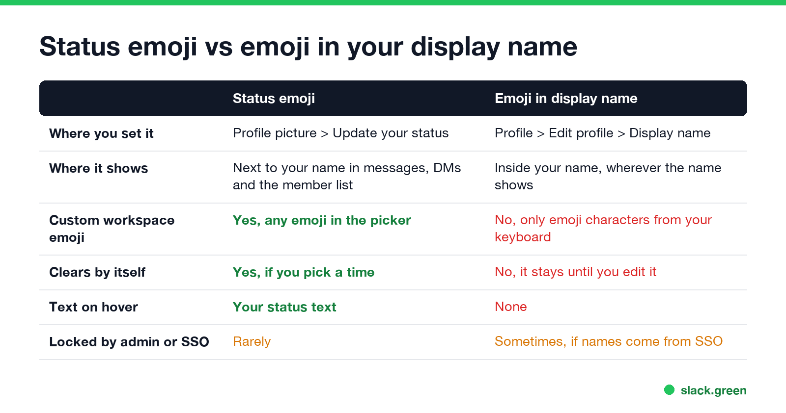 Status emoji vs emoji in your display name: where you set it, where it shows, custom emoji, clearing, hover text