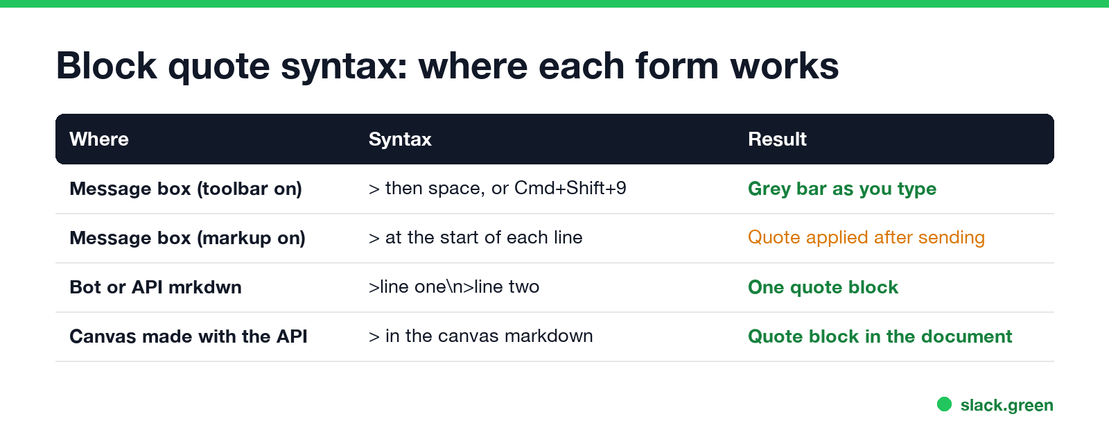 Block quote syntax in Slack: message box, markup mode, bot mrkdwn and canvases