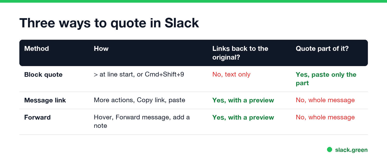 Three ways to quote in Slack: block quote, message link and forward, compared