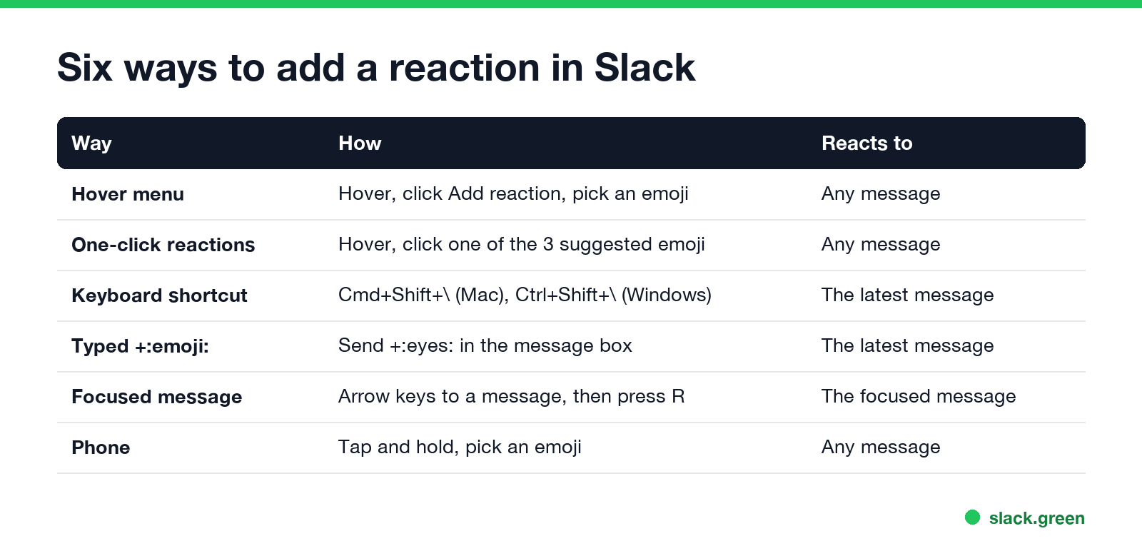 Six ways to add a reaction in Slack: hover menu, one-click reactions, keyboard shortcut, typed +:emoji:, focused message, phone