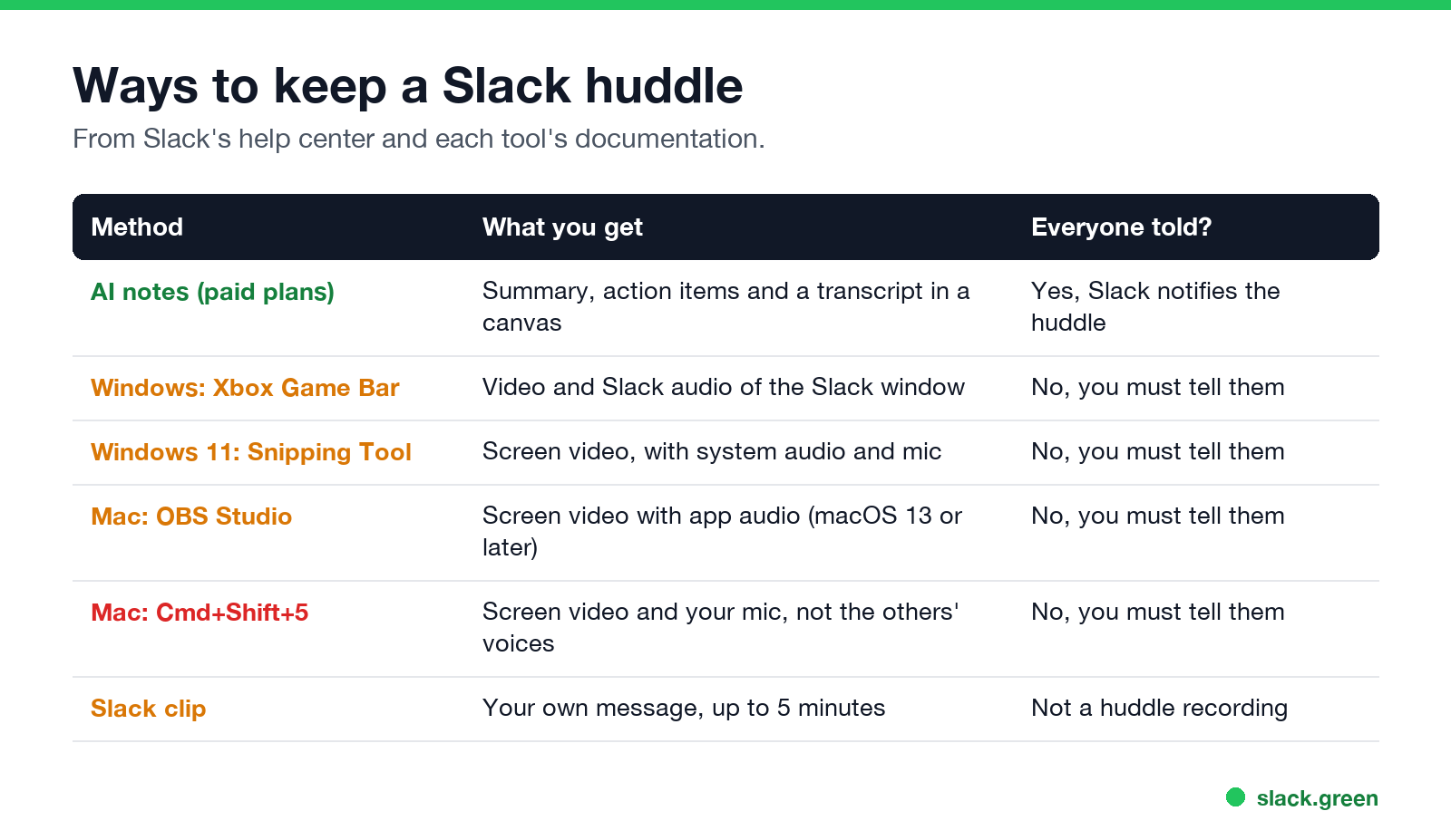 Ways to keep a Slack huddle: AI notes, Xbox Game Bar, Snipping Tool, OBS, Cmd+Shift+5, Slack clip